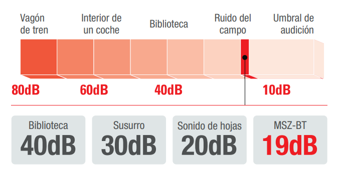 Máximo silencio para dormitorios y zonas de descanso Uno de los puntos más destacados de este modelo es su funcionamiento extremadamente silencioso. La unidad interior puede trabajar desde solo 19 dB(A), un nivel sonoro muy bajo, ideal para dormitorios, habitaciones infantiles, despachos o zonas donde el silencio es fundamental. Este bajo nivel acústico permite disfrutar de una temperatura agradable sin molestias, favoreciendo el descanso, la concentración y el confort diario. Es una opción especialmente interesante para quienes buscan un aire acondicionado discreto y casi imperceptible durante la noche.